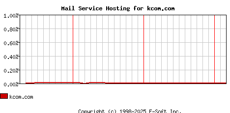 kcom.com MX Hosting Market Share Graph