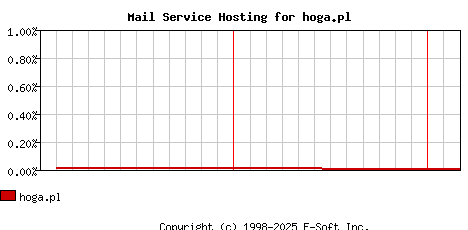 hoga.pl MX Hosting Market Share Graph