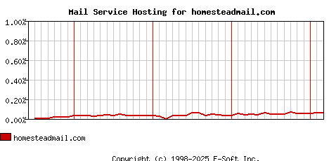 homesteadmail.com MX Hosting Market Share Graph