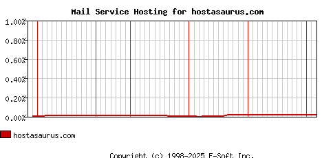 hostasaurus.com MX Hosting Market Share Graph