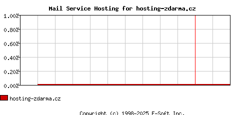 hosting-zdarma.cz MX Hosting Market Share Graph