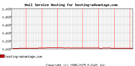 hosting-advantage.com MX Hosting Market Share Graph
