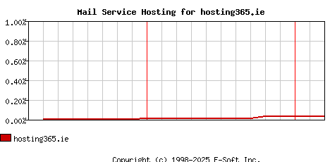 hosting365.ie MX Hosting Market Share Graph