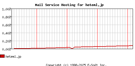 heteml.jp MX Hosting Market Share Graph