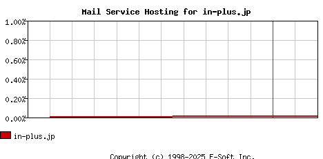 in-plus.jp MX Hosting Market Share Graph