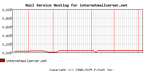 internetmailserver.net MX Hosting Market Share Graph