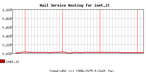 inet.it MX Hosting Market Share Graph