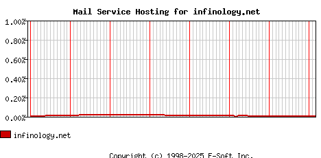 infinology.net MX Hosting Market Share Graph
