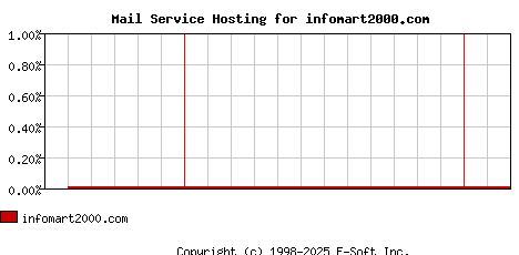 infomart2000.com MX Hosting Market Share Graph