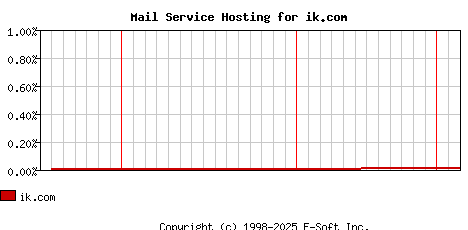 ik.com MX Hosting Market Share Graph