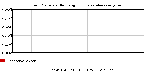 irishdomains.com MX Hosting Market Share Graph