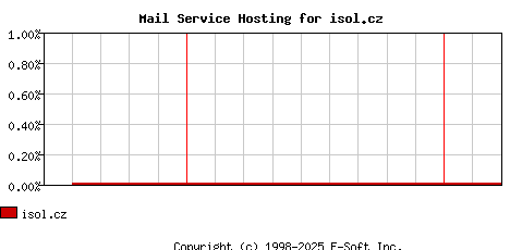 isol.cz MX Hosting Market Share Graph