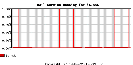 it.net MX Hosting Market Share Graph