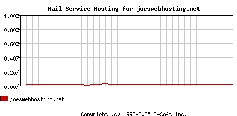 joeswebhosting.net MX Hosting Market Share Graph