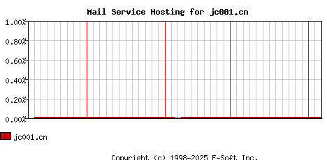 jc001.cn MX Hosting Market Share Graph