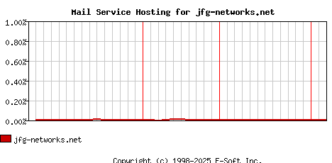 jfg-networks.net MX Hosting Market Share Graph
