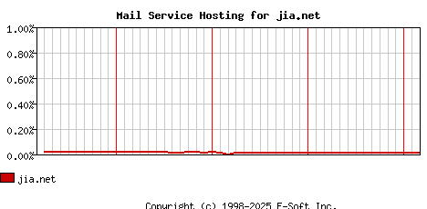jia.net MX Hosting Market Share Graph
