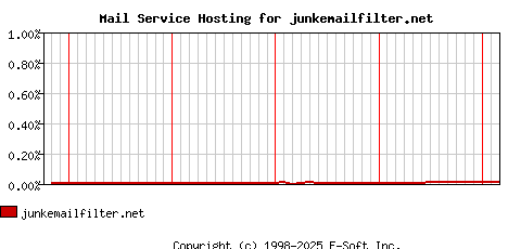 junkemailfilter.net MX Hosting Market Share Graph