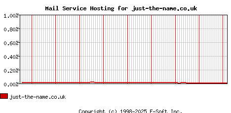 just-the-name.co.uk MX Hosting Market Share Graph