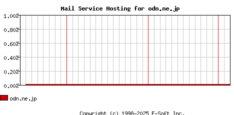 odn.ne.jp MX Hosting Market Share Graph