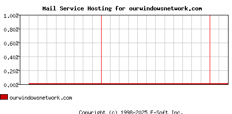 ourwindowsnetwork.com MX Hosting Market Share Graph