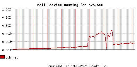 ovh.net MX Hosting Market Share Graph