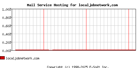 localjobnetwork.com MX Hosting Market Share Graph