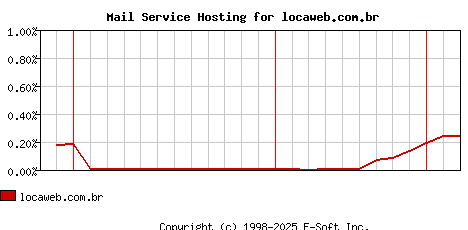 locaweb.com.br MX Hosting Market Share Graph