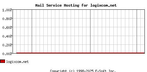 logixcom.net MX Hosting Market Share Graph