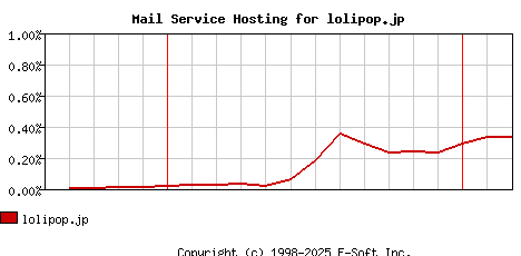 lolipop.jp MX Hosting Market Share Graph