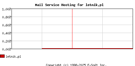 letnik.pl MX Hosting Market Share Graph