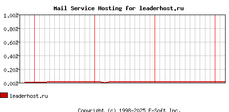 leaderhost.ru MX Hosting Market Share Graph