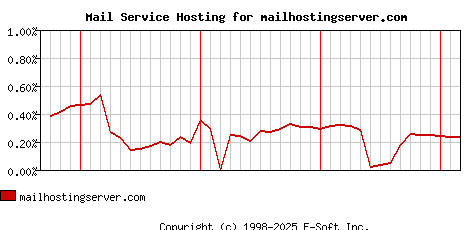 mailhostingserver.com MX Hosting Market Share Graph