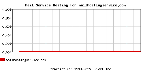 mailhostingservice.com MX Hosting Market Share Graph