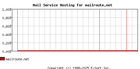 mailroute.net MX Hosting Market Share Graph