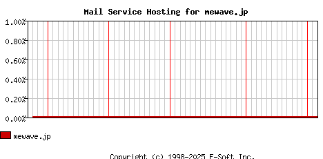 mewave.jp MX Hosting Market Share Graph