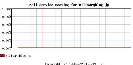 militaryblog.jp MX Hosting Market Share Graph