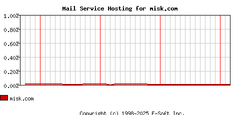 misk.com MX Hosting Market Share Graph