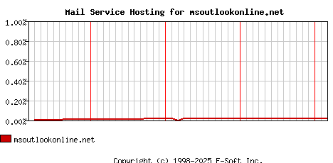 msoutlookonline.net MX Hosting Market Share Graph