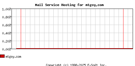 mtgsy.com MX Hosting Market Share Graph