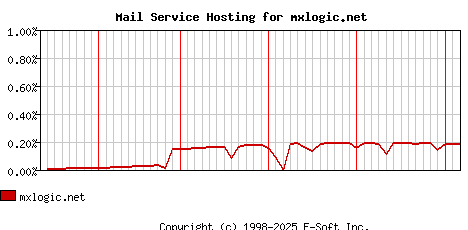 mxlogic.net MX Hosting Market Share Graph