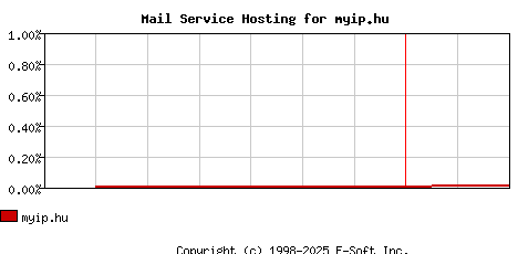 myip.hu MX Hosting Market Share Graph