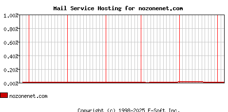 nozonenet.com MX Hosting Market Share Graph
