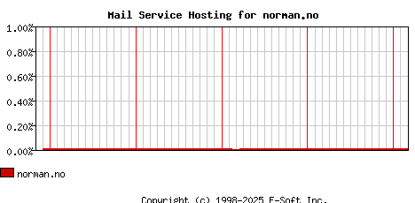 norman.no MX Hosting Market Share Graph