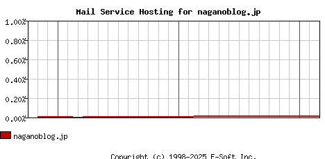 naganoblog.jp MX Hosting Market Share Graph