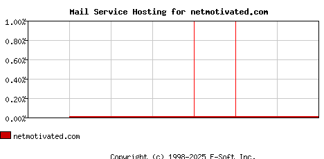netmotivated.com MX Hosting Market Share Graph
