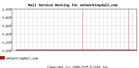 networking4all.com MX Hosting Market Share Graph