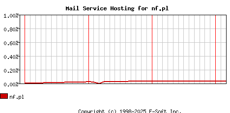nf.pl MX Hosting Market Share Graph