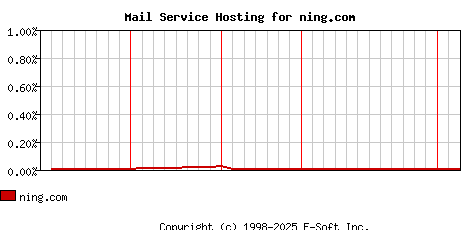 ning.com MX Hosting Market Share Graph