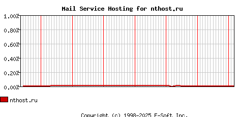 nthost.ru MX Hosting Market Share Graph